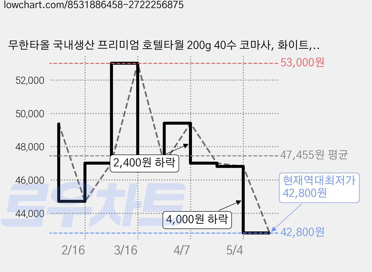 무한타올 국내생산 프리미엄 호텔타월 200g 40수 코마사, 화이트, 10개 가격 변동 차트, 현재가 42,800원, 역대최저가
