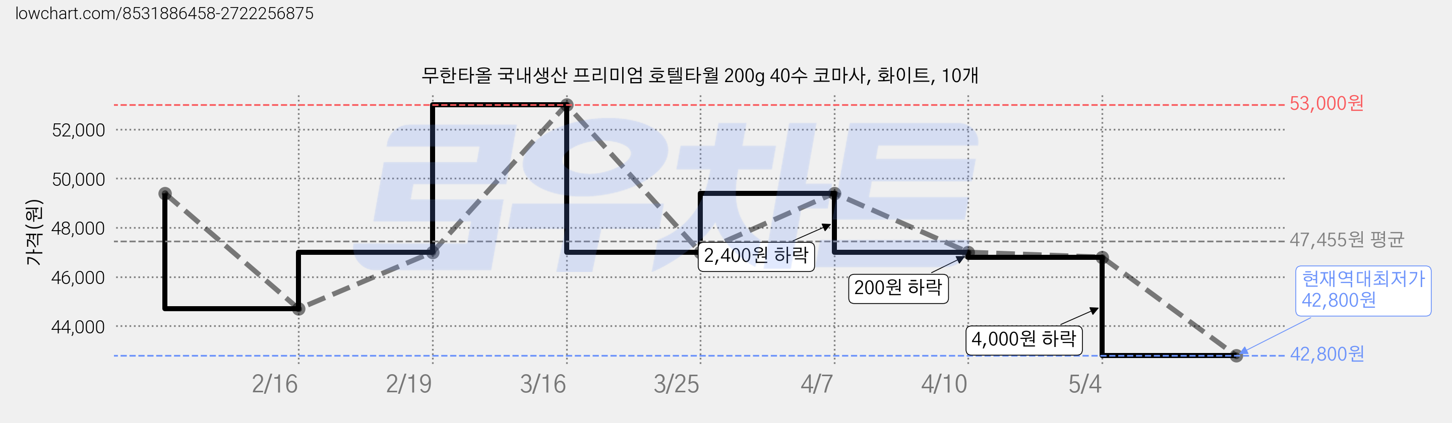 무한타올 국내생산 프리미엄 호텔타월 200g 40수 코마사, 화이트, 10개 가격 변동 차트, 현재가 42,800원, 역대최저가