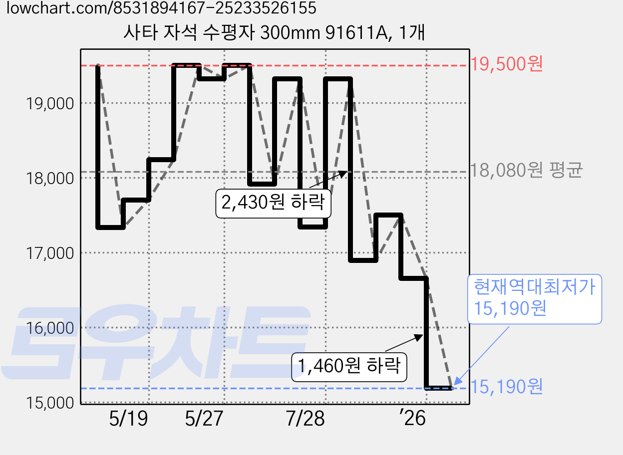 사타 자석 수평자 300mm 91611A, 1개 가격 변동 차트, 현재가 15,190원, 역대최저가