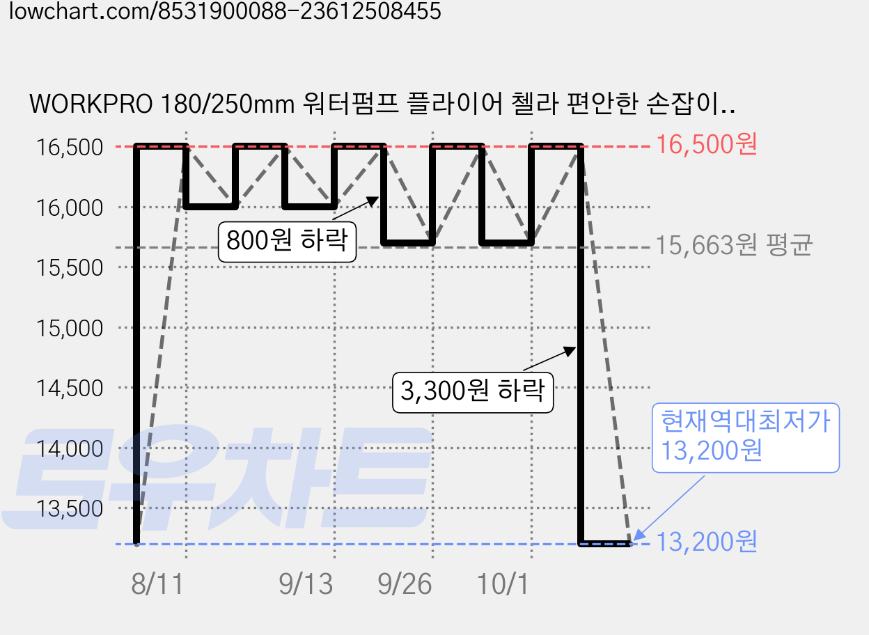WORKPRO 180/250mm 워터펌프 플라이어 첼라 편안한 손잡이 너트용 인테리어용, W031332VK 250MM 조절니퍼, 1개 가격 변동 차트, 현재가 13,200원, 역대최저가