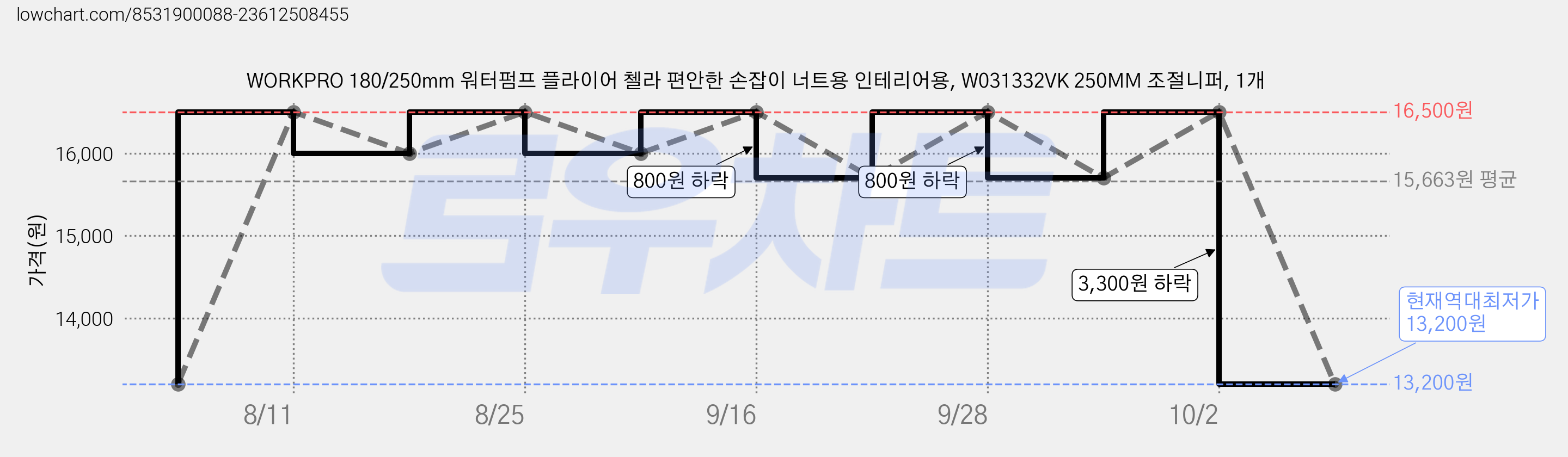 WORKPRO 180/250mm 워터펌프 플라이어 첼라 편안한 손잡이 너트용 인테리어용, W031332VK 250MM 조절니퍼, 1개 가격 변동 차트, 현재가 13,200원, 역대최저가