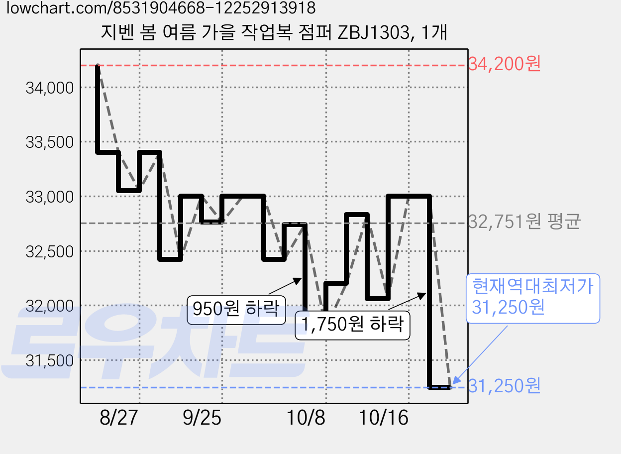 지벤 봄 여름 가을 작업복 점퍼 ZBJ1303, 1개 가격 변동 차트, 현재가 31,250원, 역대최저가