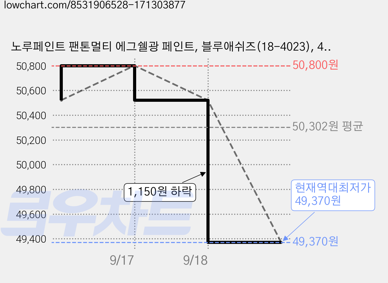 노루페인트 팬톤멀티 에그쉘광 페인트, 블루애쉬즈(18-4023), 4L, 1개 가격 변동 차트, 현재가 49,370원, 역대최저가