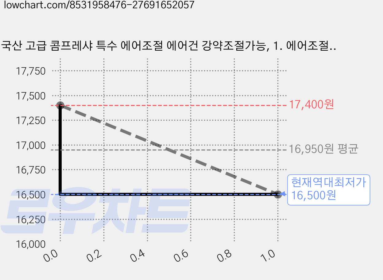국산 고급 콤프레샤 특수 에어조절 에어건 강약조절가능, 1. 에어조절 에어건100L, 2개 가격 변동 차트, 현재가 16,500원, 역대최저가