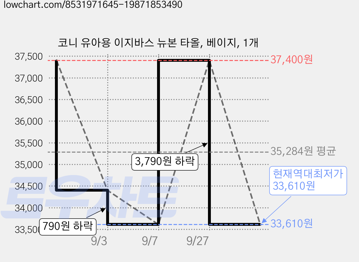 코니 유아용 이지바스 뉴본 타올, 베이지, 1개 가격 변동 차트, 현재가 33,610원, 역대최저가