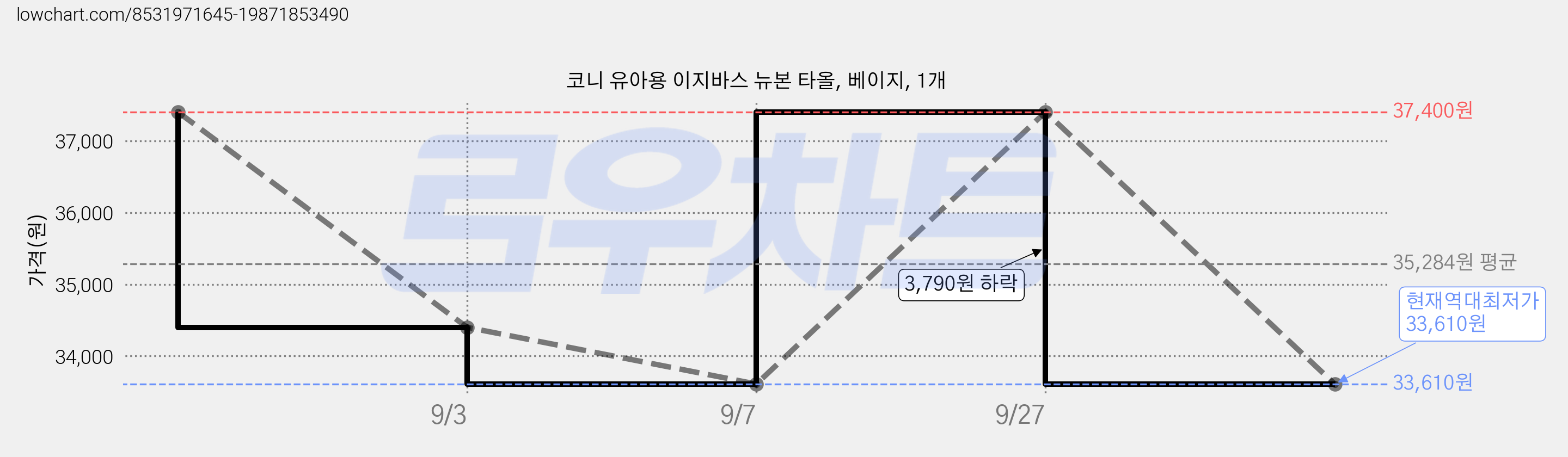 코니 유아용 이지바스 뉴본 타올, 베이지, 1개 가격 변동 차트, 현재가 33,610원, 역대최저가