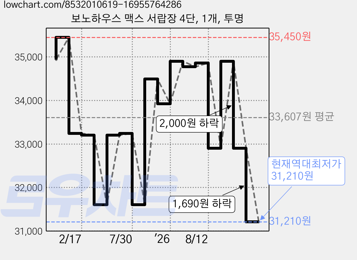 보노하우스 맥스 서랍장 4단, 1개, 투명 가격 변동 차트, 현재가 31,210원, 역대최저가