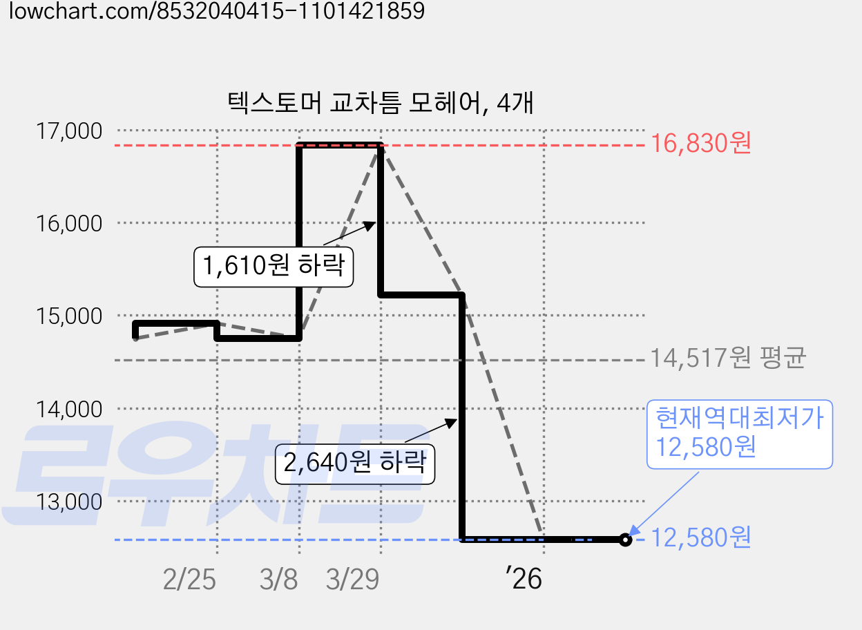 텍스토머 교차틈 모헤어, 4개 가격 변동 차트, 현재가 12,580원, 역대최저가