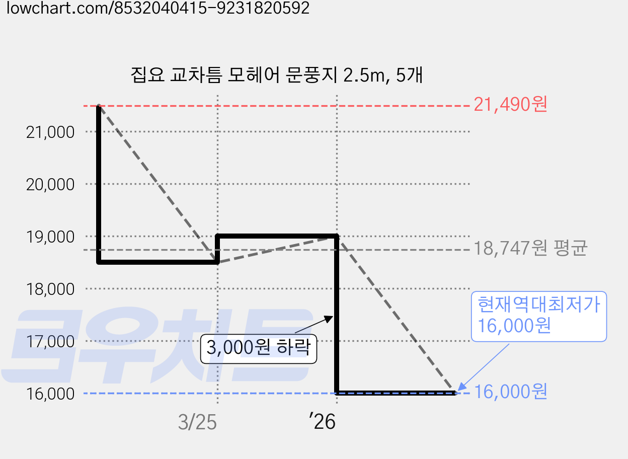 집요 교차틈 모헤어 문풍지 2.5m, 5개 가격 변동 차트, 현재가 16,000원, 역대최저가