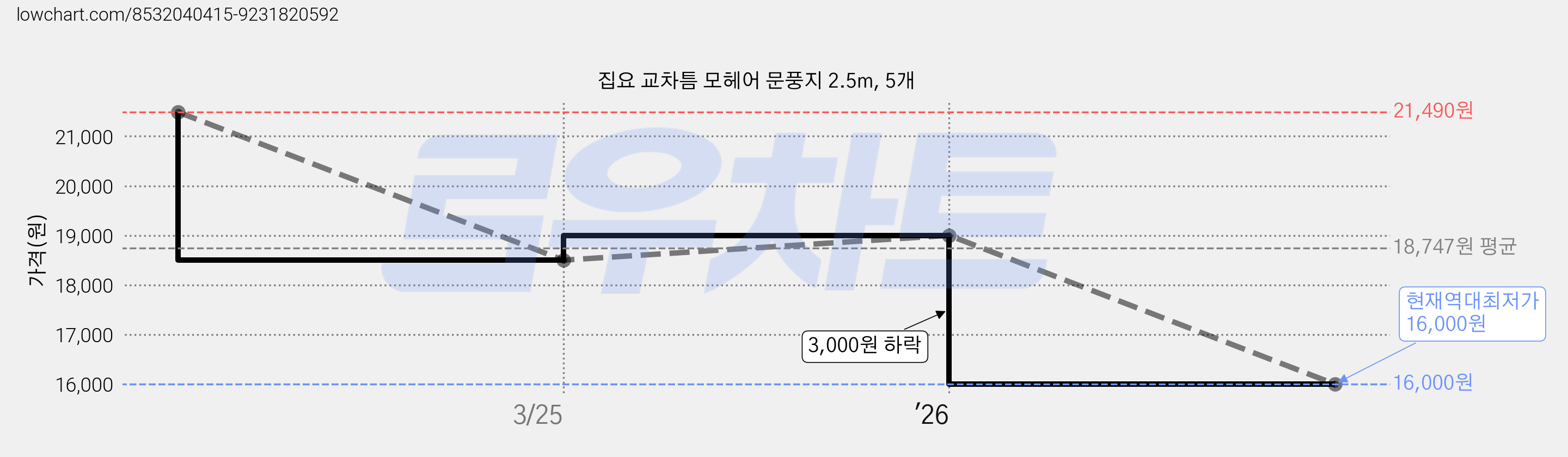 집요 교차틈 모헤어 문풍지 2.5m, 5개 가격 변동 차트, 현재가 16,000원, 역대최저가