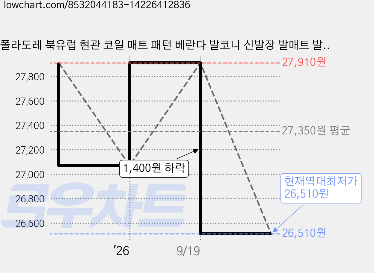 폴라도레 북유럽 현관 코일 매트 패턴 베란다 발코니 신발장 발매트 발판, 3.비밀의정원(80x120cm), 1개 가격 변동 차트, 현재가 26,510원, 역대최저가