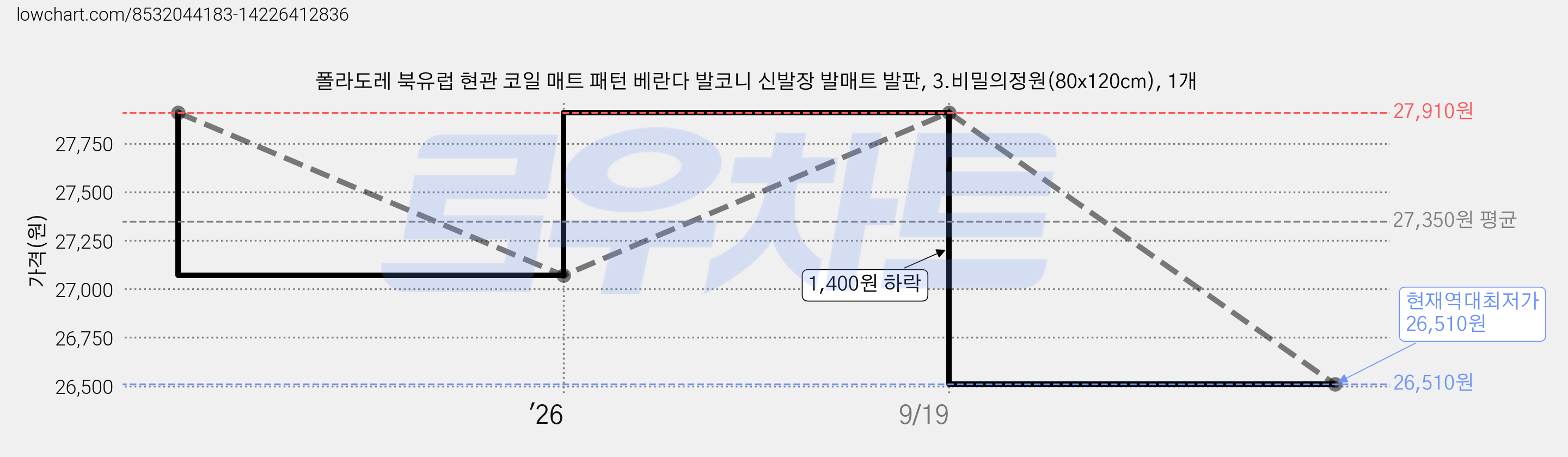 폴라도레 북유럽 현관 코일 매트 패턴 베란다 발코니 신발장 발매트 발판, 3.비밀의정원(80x120cm), 1개 가격 변동 차트, 현재가 26,510원, 역대최저가