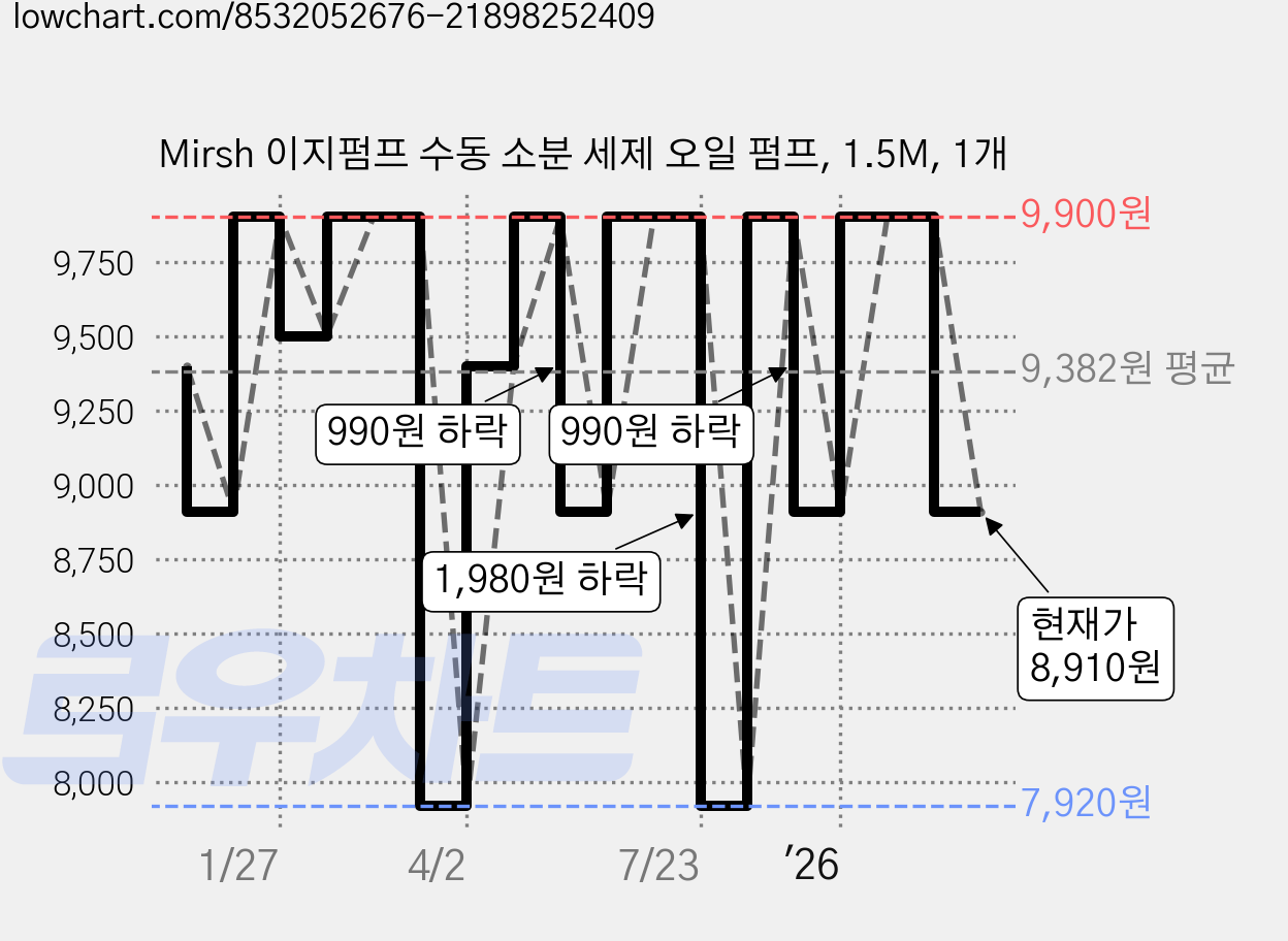 Mirsh 이지펌프 수동 소분 세제 오일 펌프, 1.5M, 1개 가격 변동 차트, 현재가 8,910원, 관측 최저가 7,920원