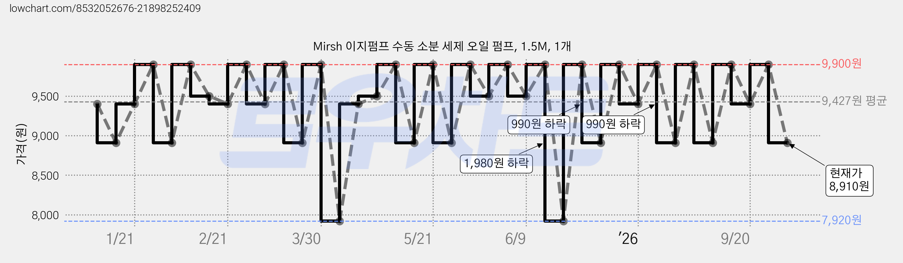 Mirsh 이지펌프 수동 소분 세제 오일 펌프, 1.5M, 1개 가격 변동 차트, 현재가 8,910원, 관측 최저가 7,920원