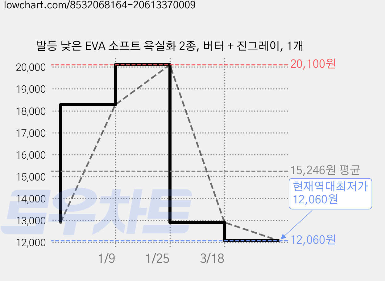 발등 낮은 EVA 소프트 욕실화 2종, 버터 + 진그레이, 1개 가격 변동 차트, 현재가 12,060원, 역대최저가