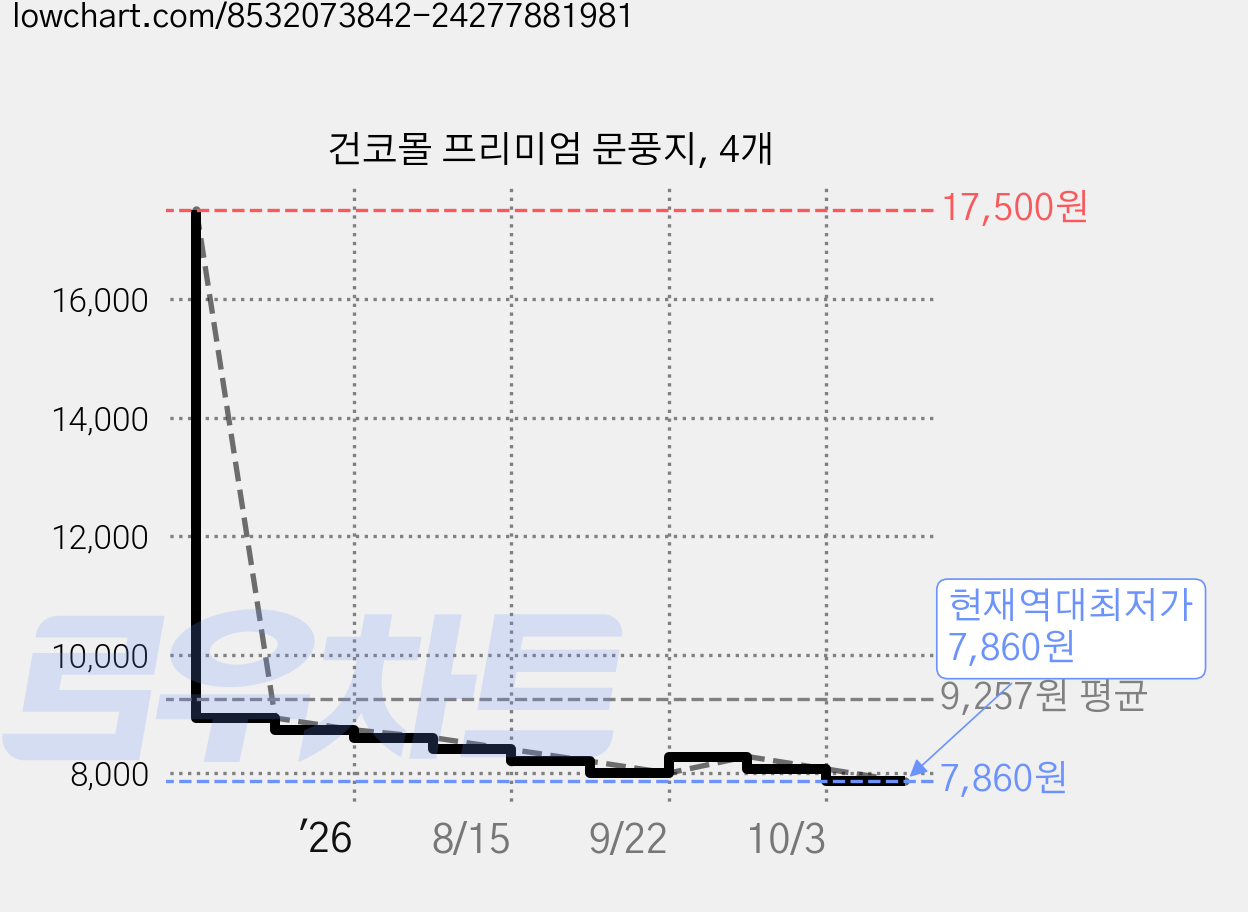 건코몰 프리미엄 문풍지, 4개 가격 변동 차트, 현재가 7,860원, 역대최저가