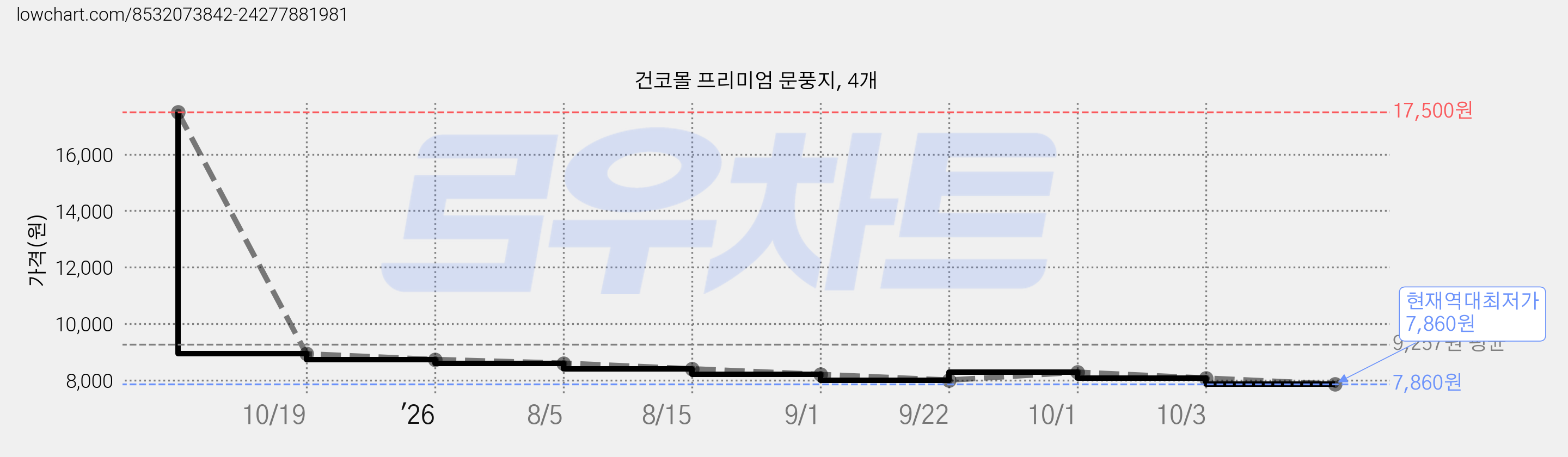 건코몰 프리미엄 문풍지, 4개 가격 변동 차트, 현재가 7,860원, 역대최저가