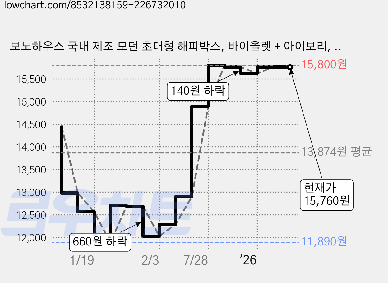 보노하우스 국내 제조 모던 초대형 해피박스, 바이올렛 + 아이보리, 1개 가격 변동 차트, 현재가 15,760원, 관측 최저가 11,890원