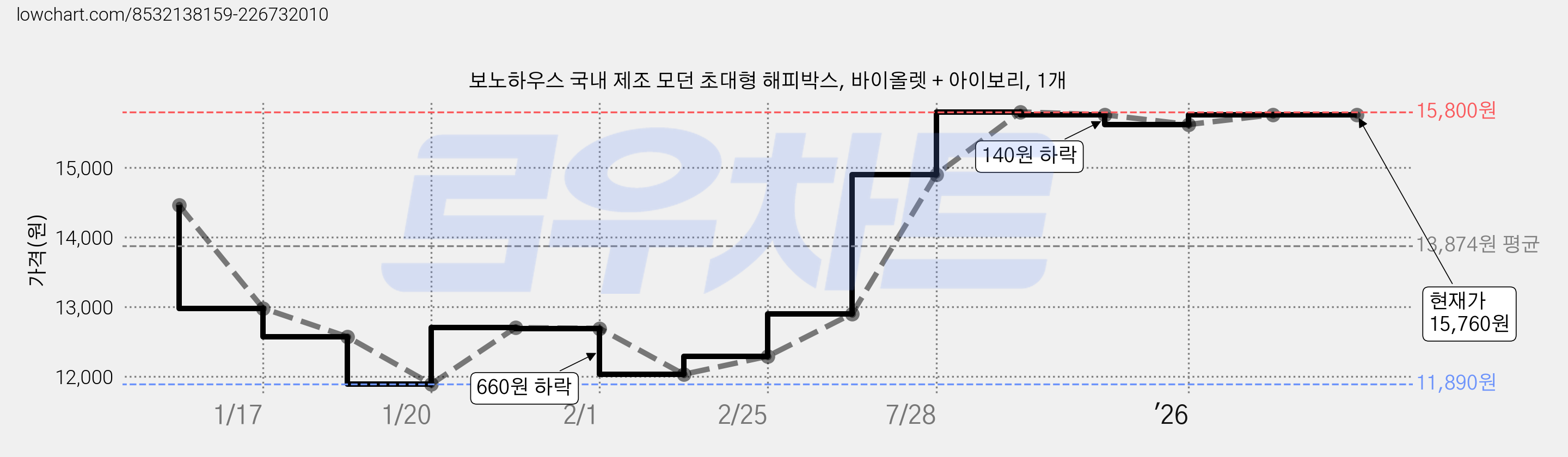 보노하우스 국내 제조 모던 초대형 해피박스, 바이올렛 + 아이보리, 1개 가격 변동 차트, 현재가 15,760원, 관측 최저가 11,890원