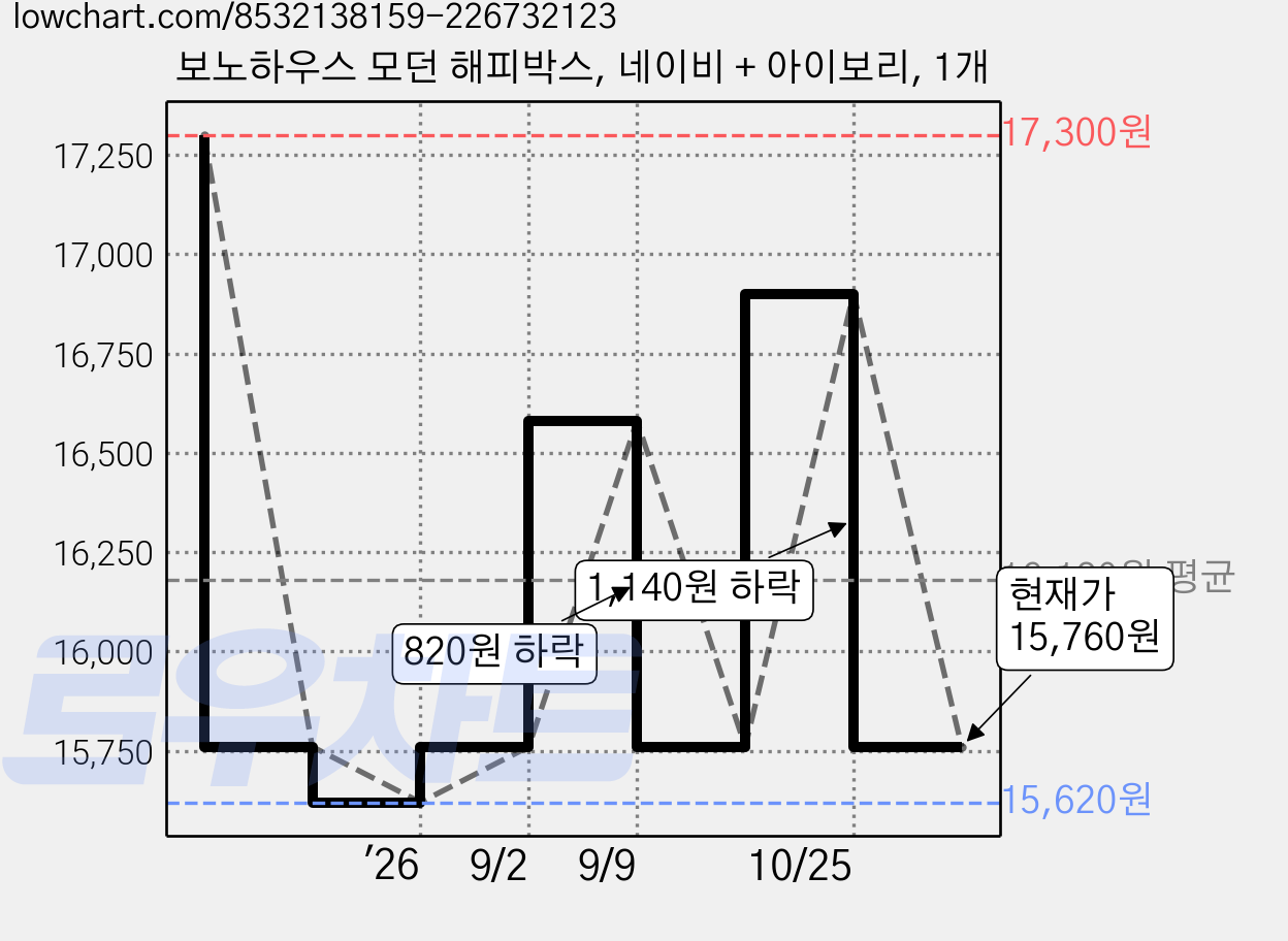 보노하우스 모던 해피박스, 네이비 + 아이보리, 1개 가격 변동 차트, 현재가 15,760원, 관측 최저가 13,760원