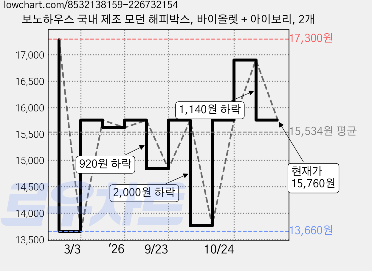 보노하우스 국내 제조 모던 해피박스, 바이올렛 + 아이보리, 2개 가격 변동 차트, 현재가 15,760원, 관측 최저가 13,660원