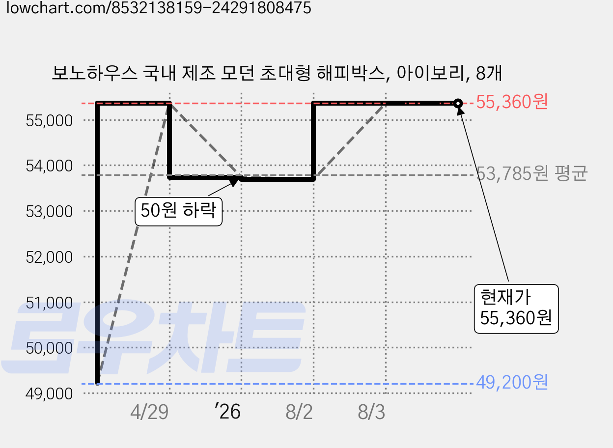 보노하우스 국내 제조 모던 초대형 해피박스, 아이보리, 8개 가격 변동 차트, 현재가 55,360원, 관측 최저가 49,200원