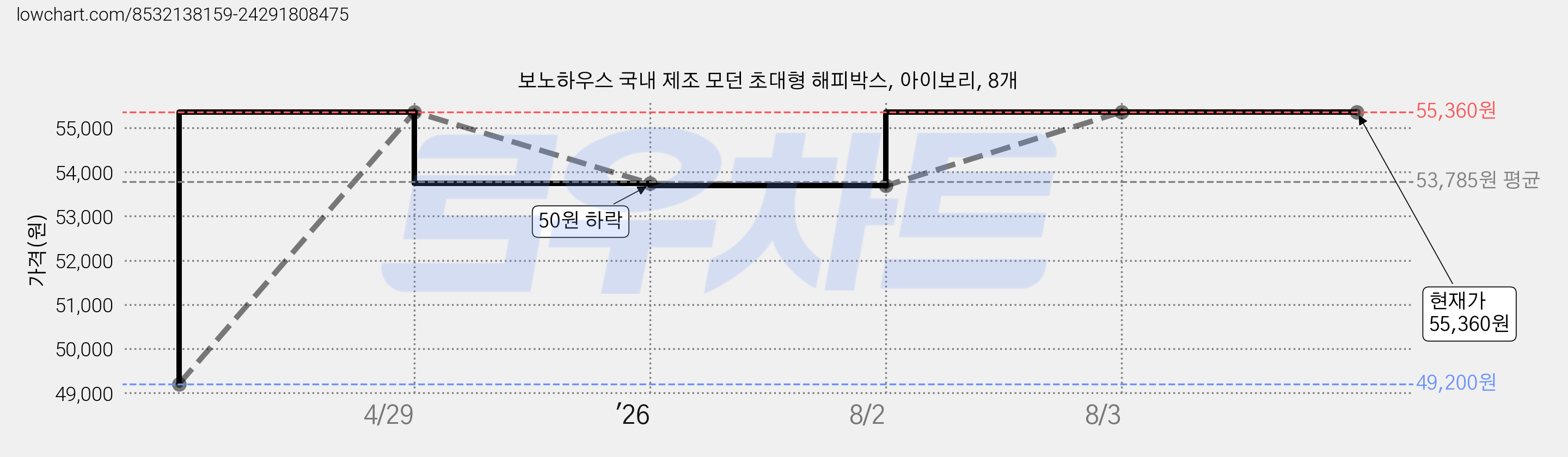보노하우스 국내 제조 모던 초대형 해피박스, 아이보리, 8개 가격 변동 차트, 현재가 55,360원, 관측 최저가 49,200원