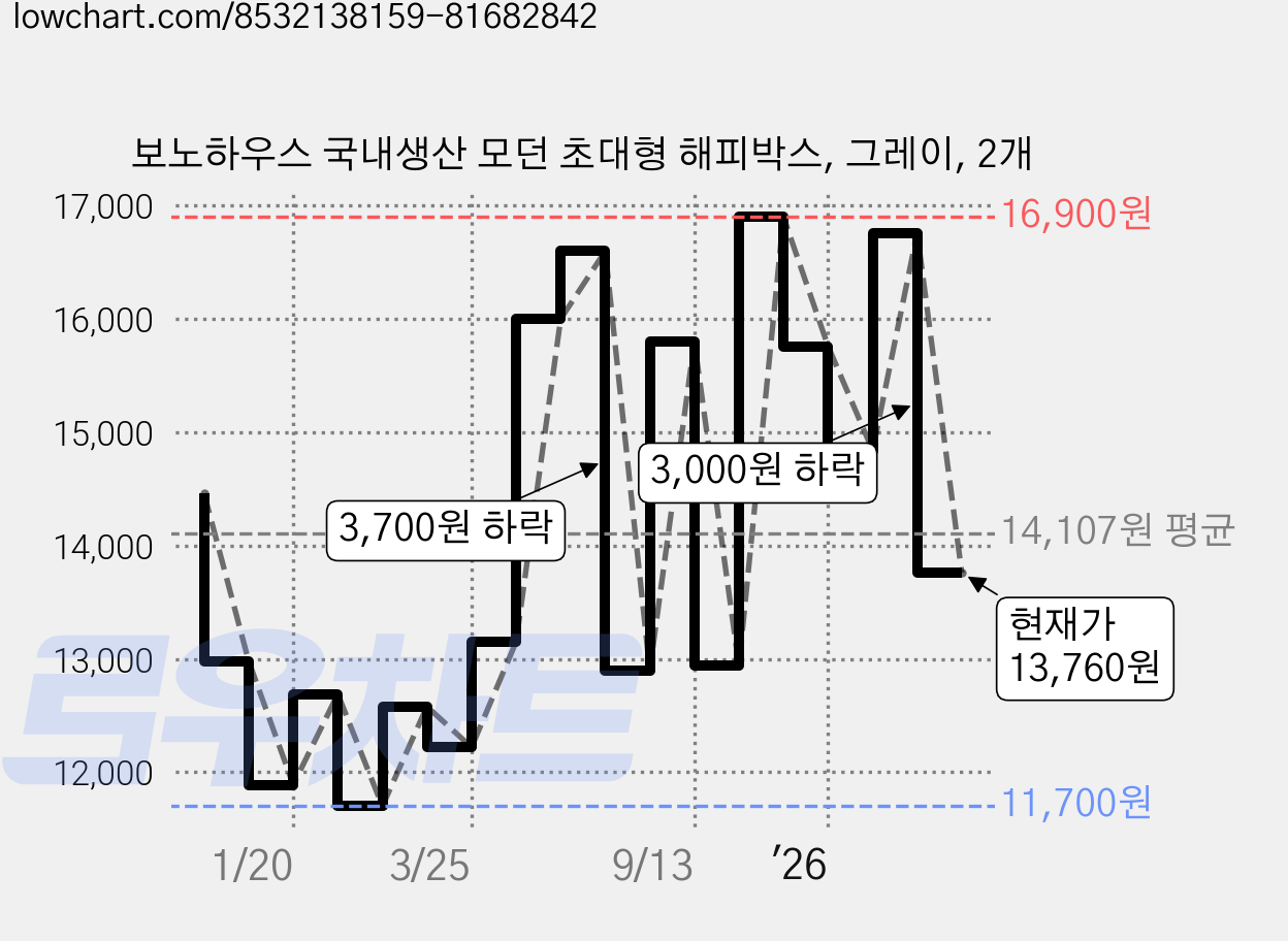 보노하우스 국내생산 모던 초대형 해피박스, 그레이, 2개 가격 변동 차트, 현재가 13,760원, 관측 최저가 11,700원