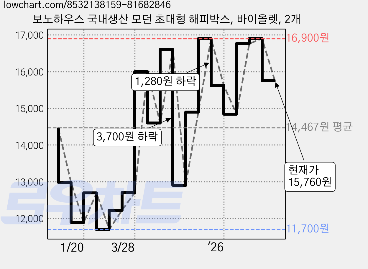 보노하우스 국내생산 모던 초대형 해피박스, 바이올렛, 2개 가격 변동 차트, 현재가 15,760원, 관측 최저가 11,700원