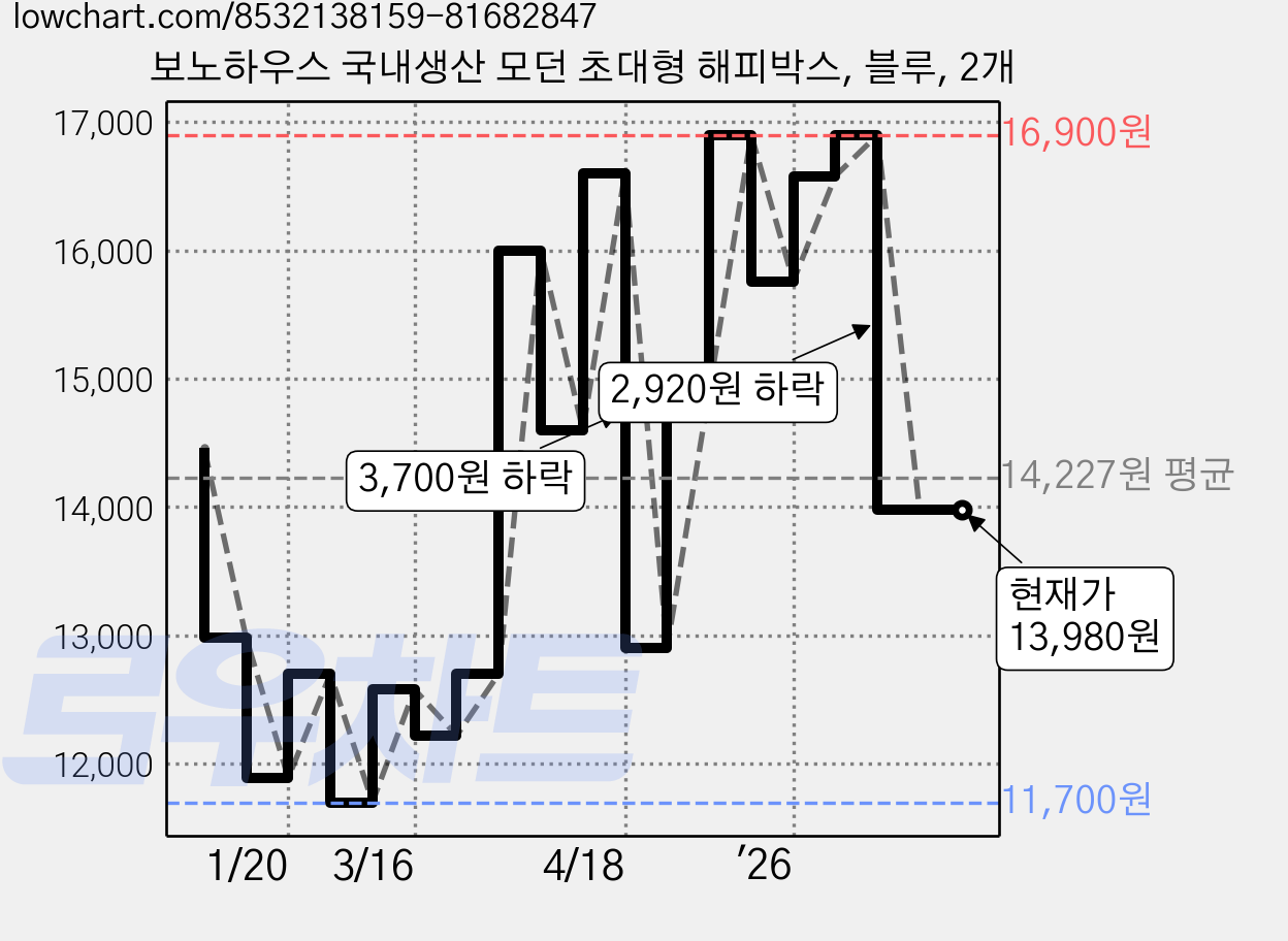보노하우스 국내생산 모던 초대형 해피박스, 블루, 2개 가격 변동 차트, 현재가 13,980원, 관측 최저가 11,700원