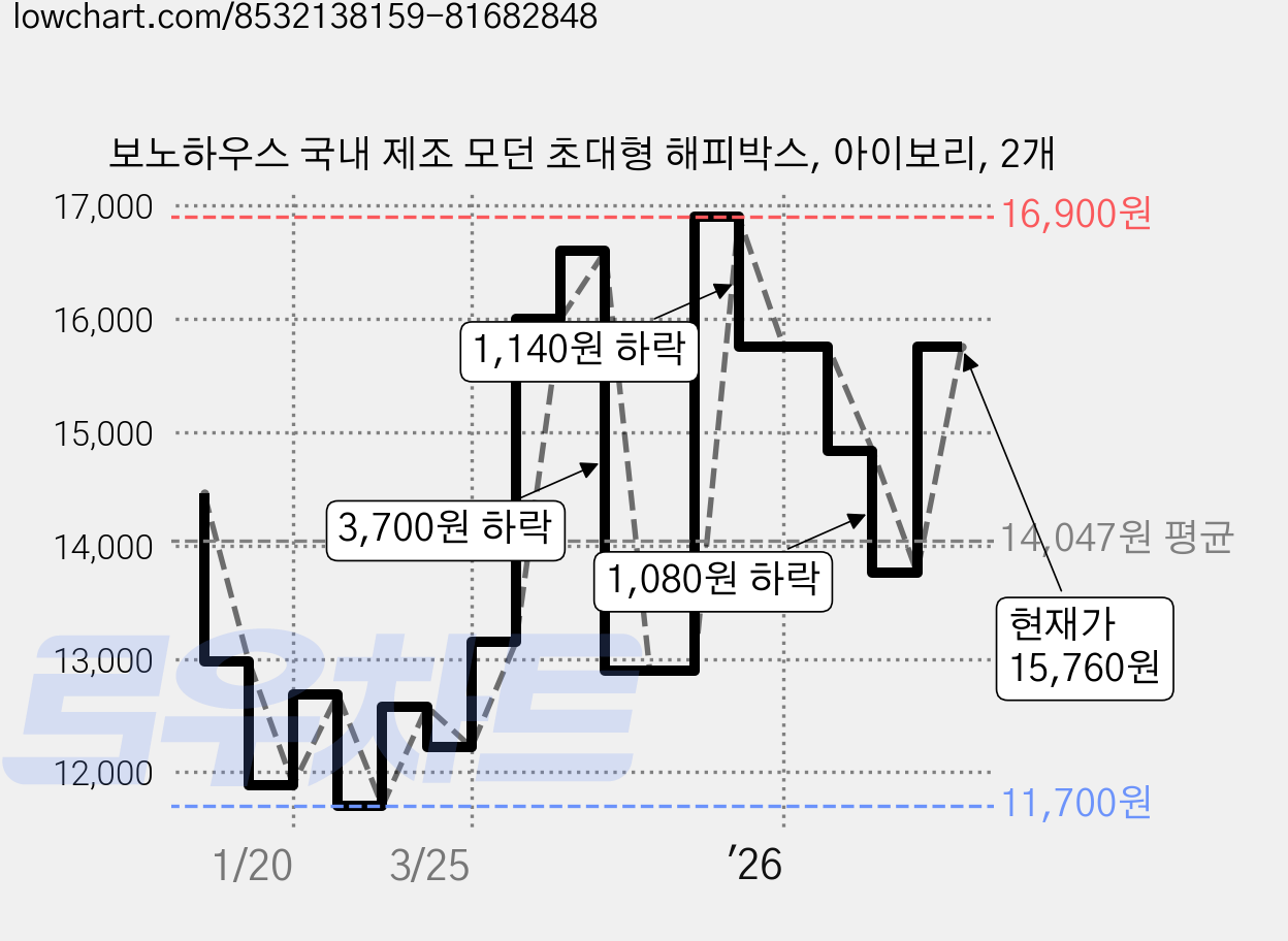 보노하우스 국내 제조 모던 초대형 해피박스, 아이보리, 2개 가격 변동 차트, 현재가 15,760원, 관측 최저가 11,700원
