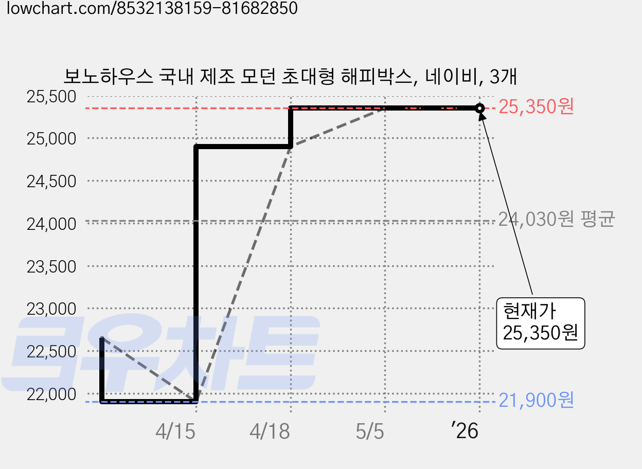 보노하우스 국내 제조 모던 초대형 해피박스, 네이비, 3개 가격 변동 차트, 현재가 25,350원, 관측 최저가 21,900원