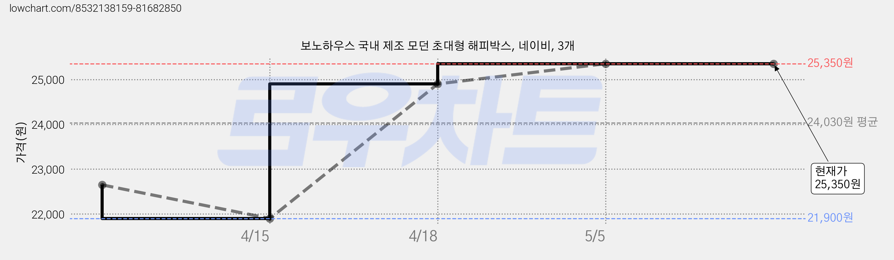보노하우스 국내 제조 모던 초대형 해피박스, 네이비, 3개 가격 변동 차트, 현재가 25,350원, 관측 최저가 21,900원