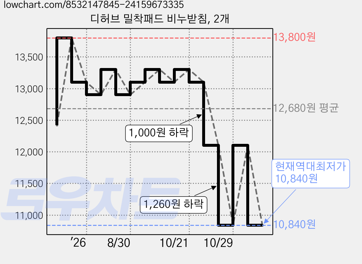 디허브 밀착패드 비누받침, 2개 가격 변동 차트, 현재가 10,840원, 역대최저가