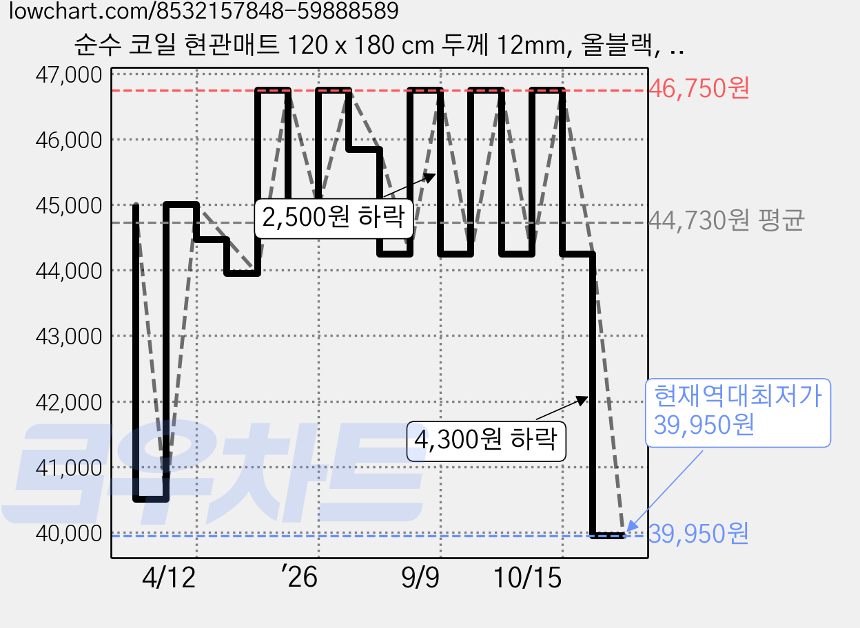 순수 코일 현관매트 120 x 180 cm 두께 12mm, 올블랙, 1개 가격 변동 차트, 현재가 39,950원, 역대최저가