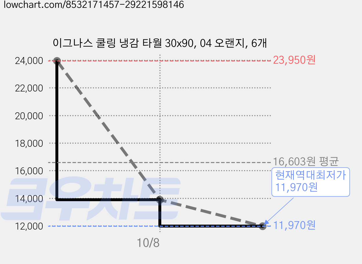 이그나스 쿨링 냉감 타월 30x90, 04 오랜지, 6개 가격 변동 차트, 현재가 11,970원, 역대최저가