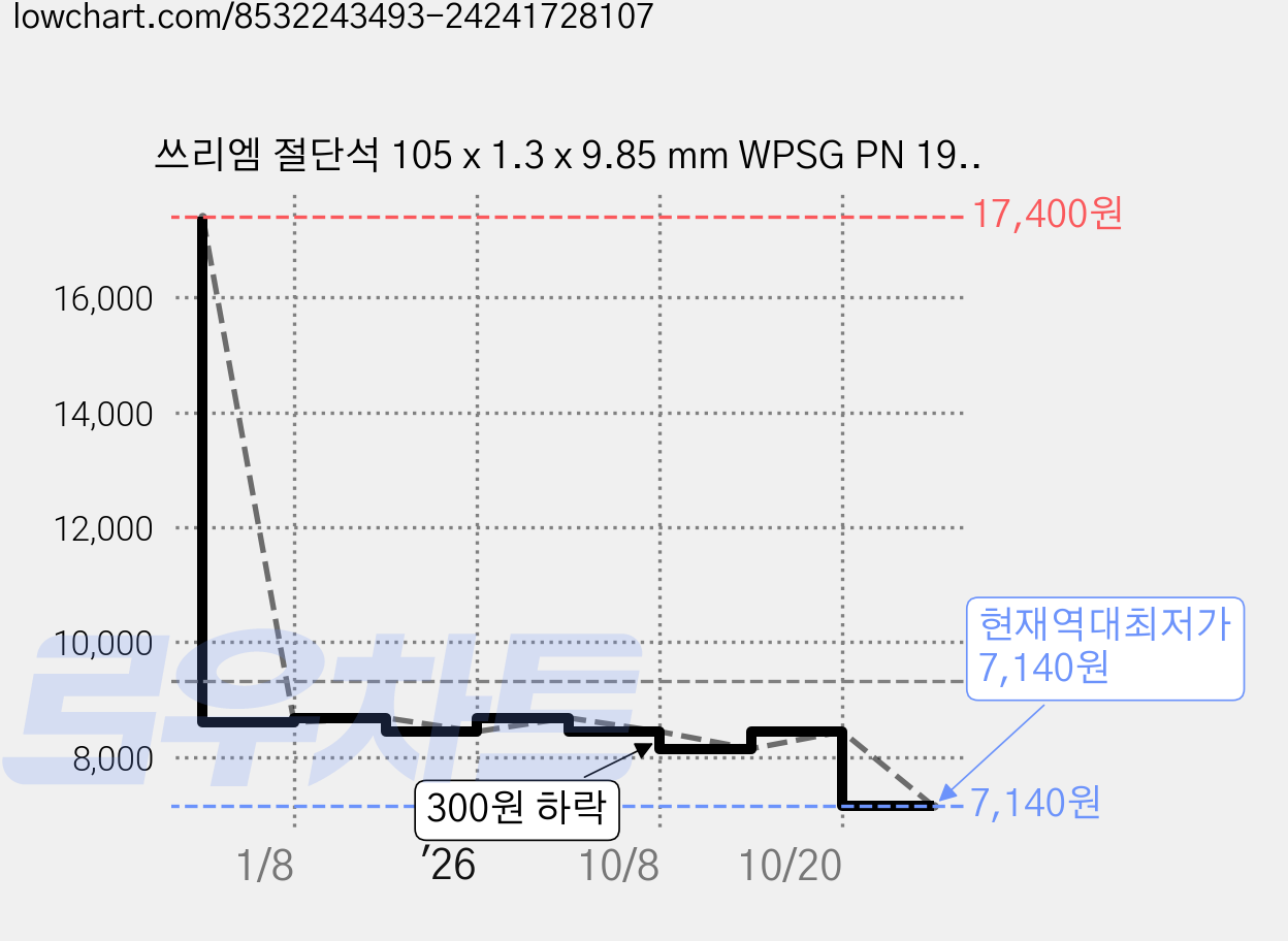 쓰리엠 절단석 105 x 1.3 x 9.85 mm WPSG PN 1994, 3개, 본품(배터리없음) 가격 변동 차트, 현재가 7,140원, 역대최저가