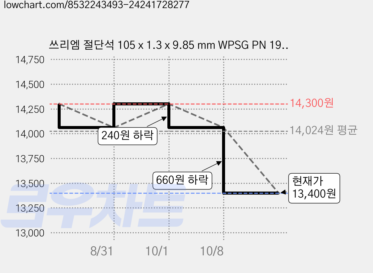 쓰리엠 절단석 105 x 1.3 x 9.85 mm WPSG PN 1994, 5개, 본품(배터리없음) 가격 변동 차트, 현재가 12,040원, 역대최저가
