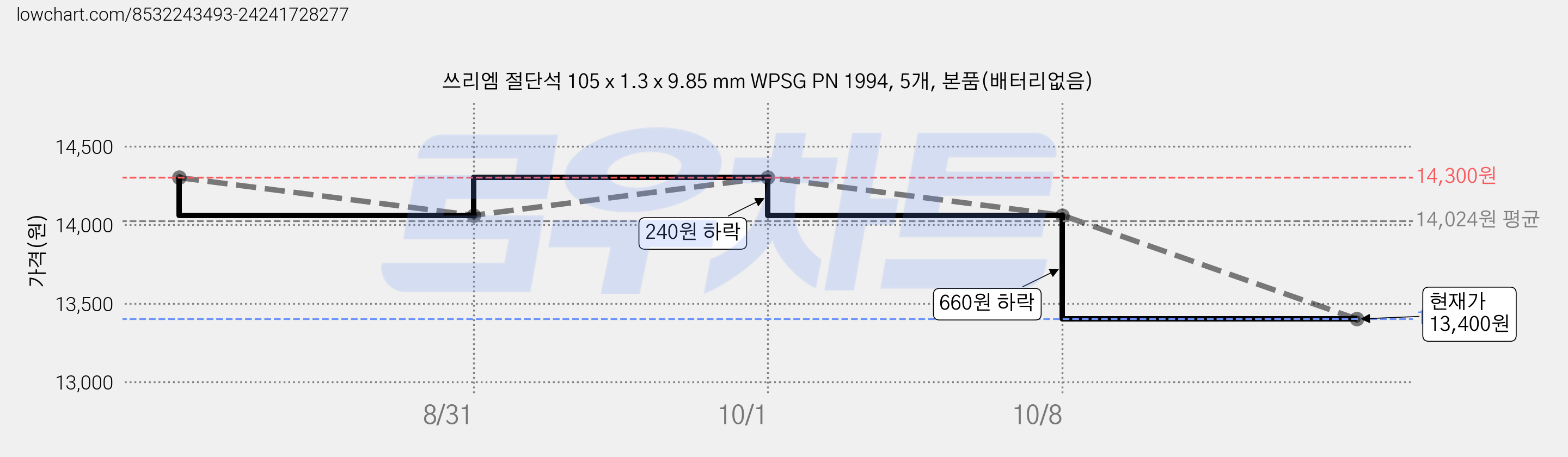 쓰리엠 절단석 105 x 1.3 x 9.85 mm WPSG PN 1994, 5개, 본품(배터리없음) 가격 변동 차트, 현재가 12,040원, 역대최저가