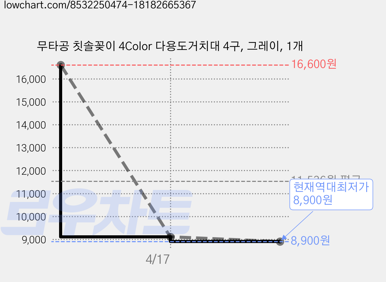 무타공 칫솔꽂이 4Color 다용도거치대 4구, 그레이, 1개 가격 변동 차트, 현재가 8,900원, 역대최저가