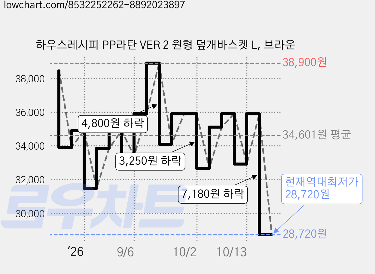 하우스레시피 PP라탄 VER 2 원형 덮개바스켓 L, 브라운 가격 변동 차트, 현재가 28,720원, 역대최저가