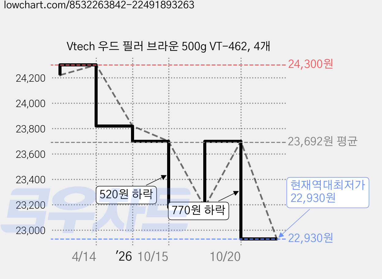 Vtech 우드 필러 브라운 500g VT-462, 4개 가격 변동 차트, 현재가 22,930원, 역대최저가