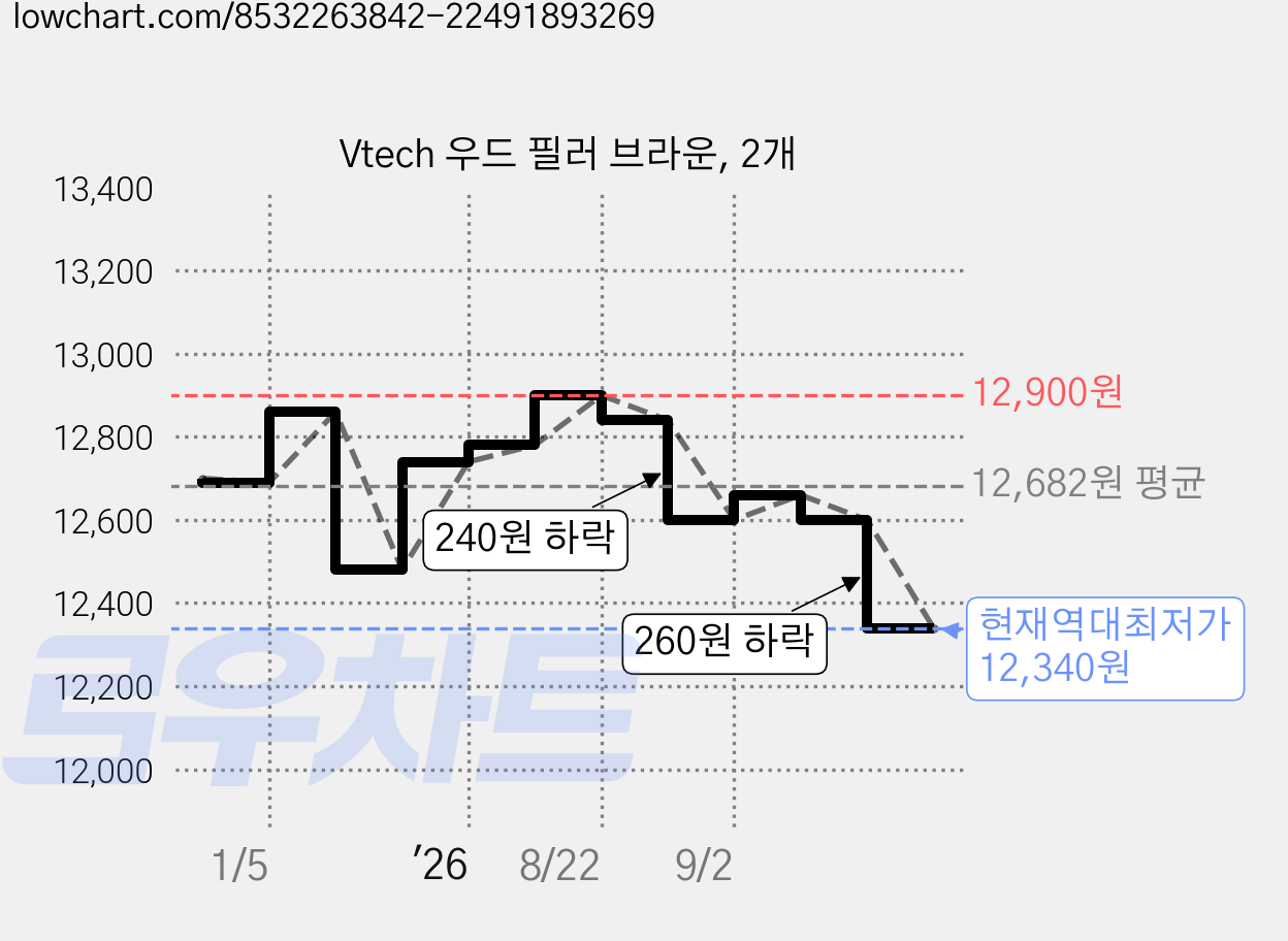 Vtech 우드 필러 브라운, 2개 가격 변동 차트, 현재가 12,340원, 역대최저가