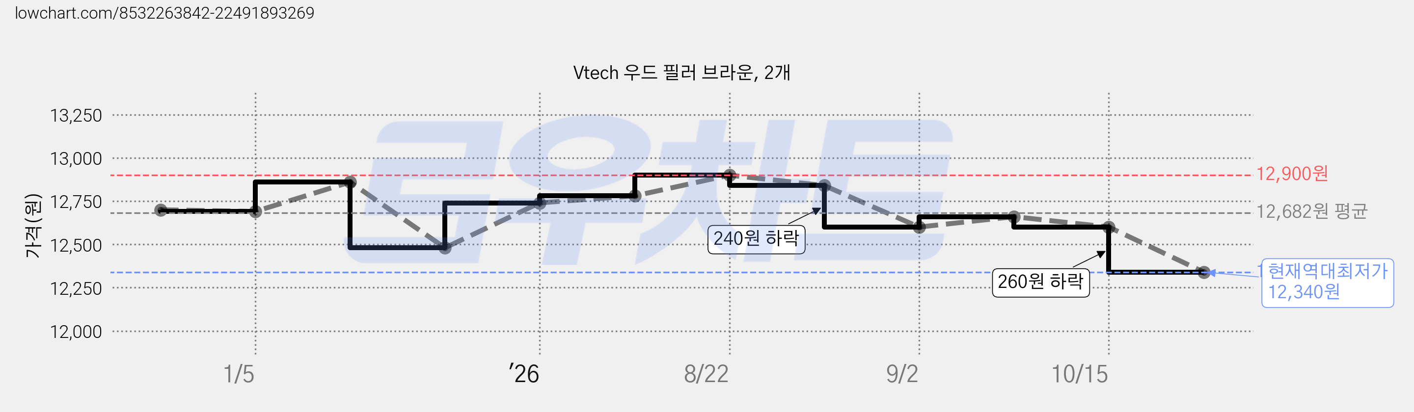 Vtech 우드 필러 브라운, 2개 가격 변동 차트, 현재가 12,340원, 역대최저가
