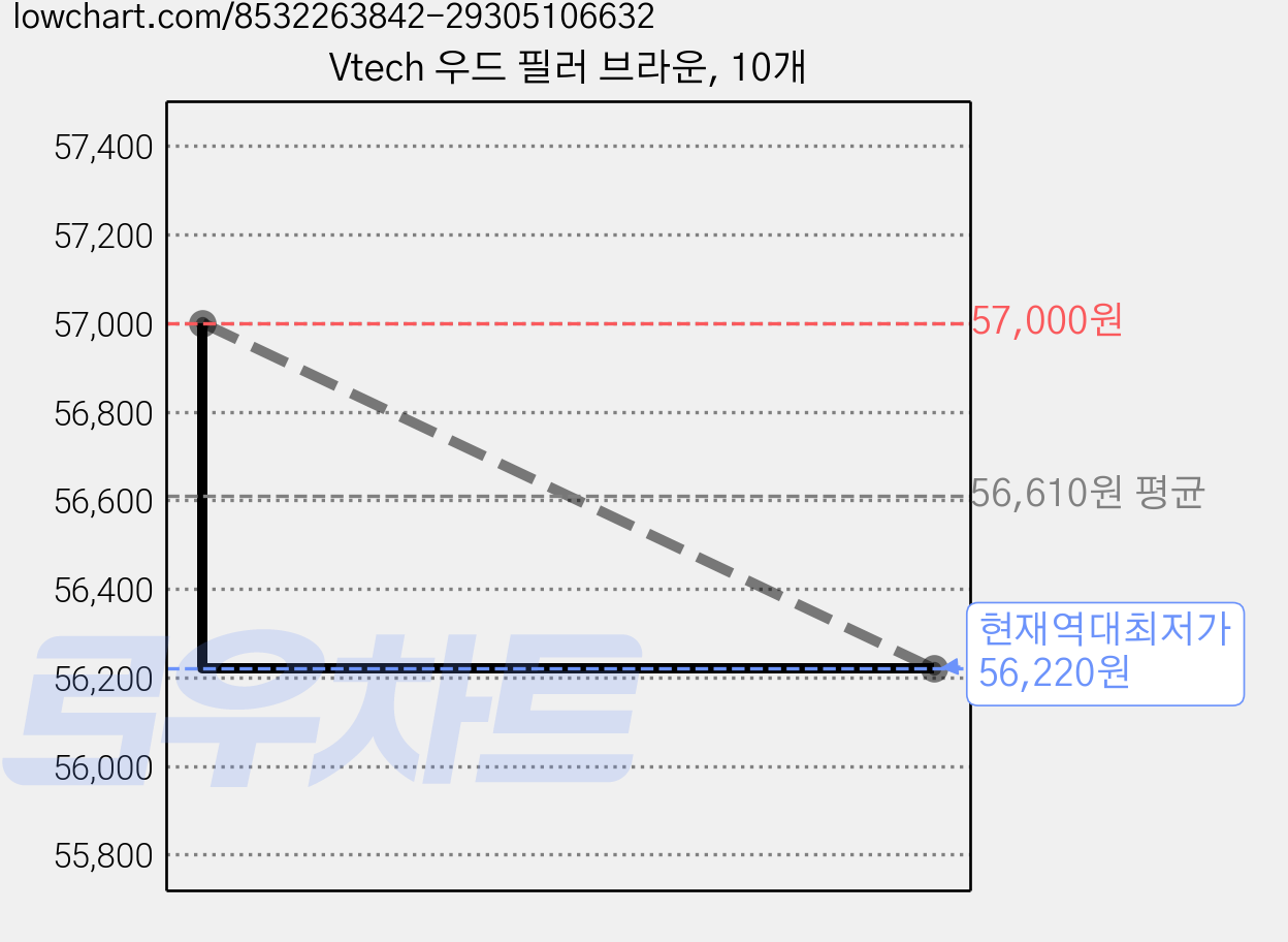 Vtech 우드 필러 브라운, 10개 가격 변동 차트, 현재가 56,220원, 역대최저가
