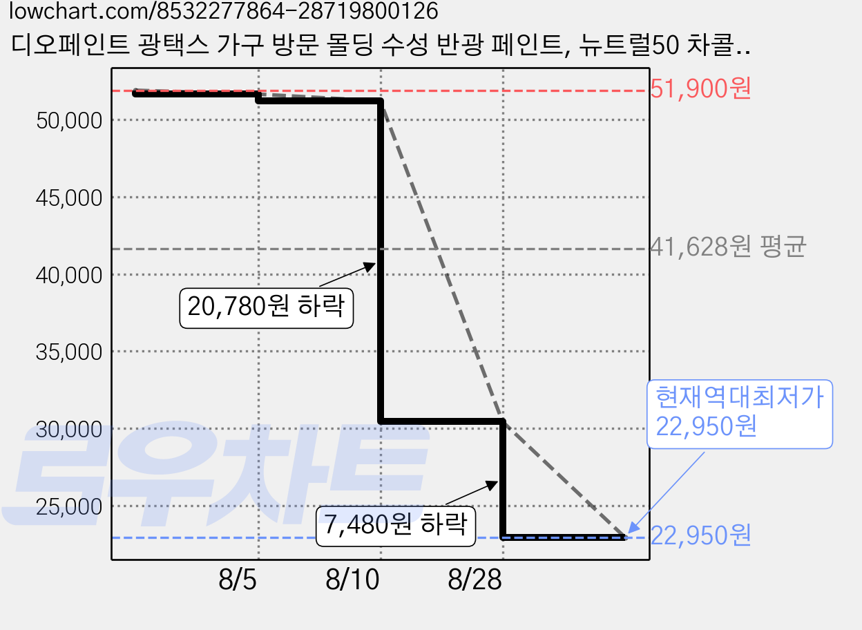 디오페인트 광택스 가구 방문 몰딩 수성 반광 페인트, 뉴트럴50 차콜그레이, 4L, 1개 가격 변동 차트, 현재가 22,950원, 역대최저가