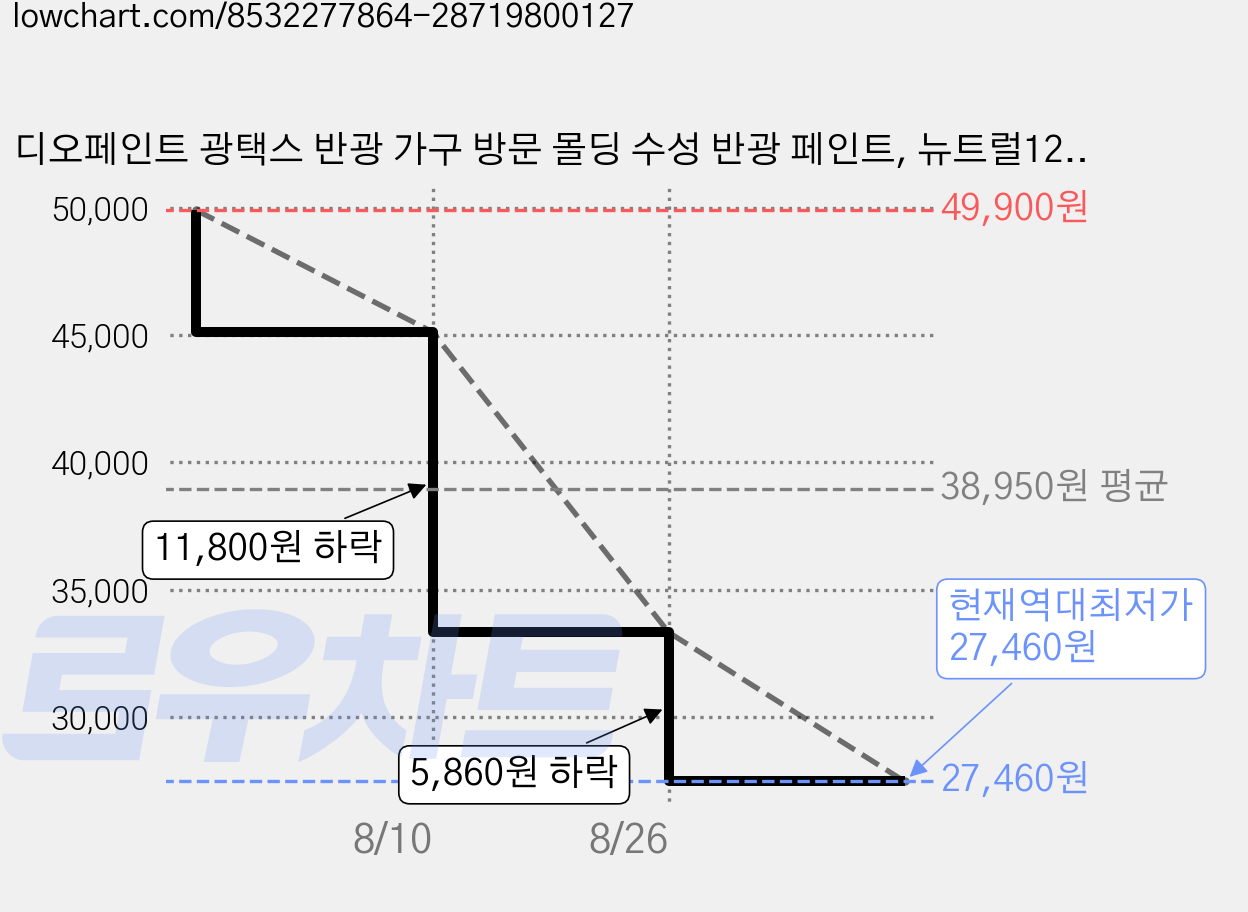 디오페인트 광택스 반광 가구 방문 몰딩 수성 반광 페인트, 뉴트럴12, 4L, 1개 가격 변동 차트, 현재가 27,460원, 역대최저가