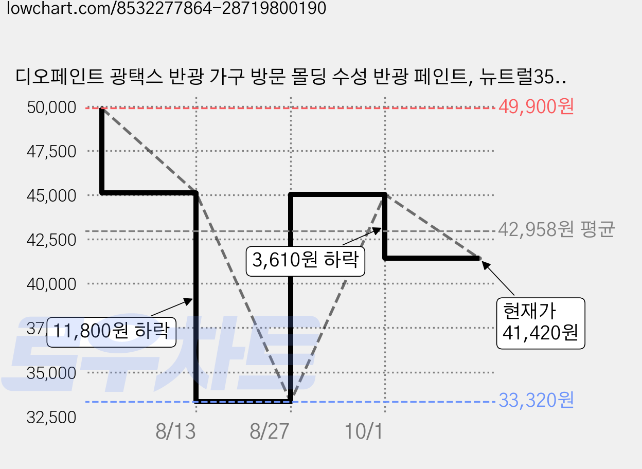 디오페인트 광택스 반광 가구 방문 몰딩 수성 반광 페인트, 뉴트럴35, 4L, 1개 가격 변동 차트, 현재가 41,420원, 관측 최저가 33,320원