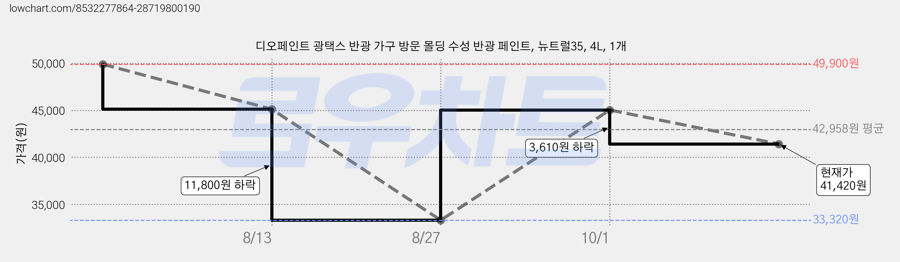 디오페인트 광택스 반광 가구 방문 몰딩 수성 반광 페인트, 뉴트럴35, 4L, 1개 가격 변동 차트, 현재가 41,420원, 관측 최저가 33,320원