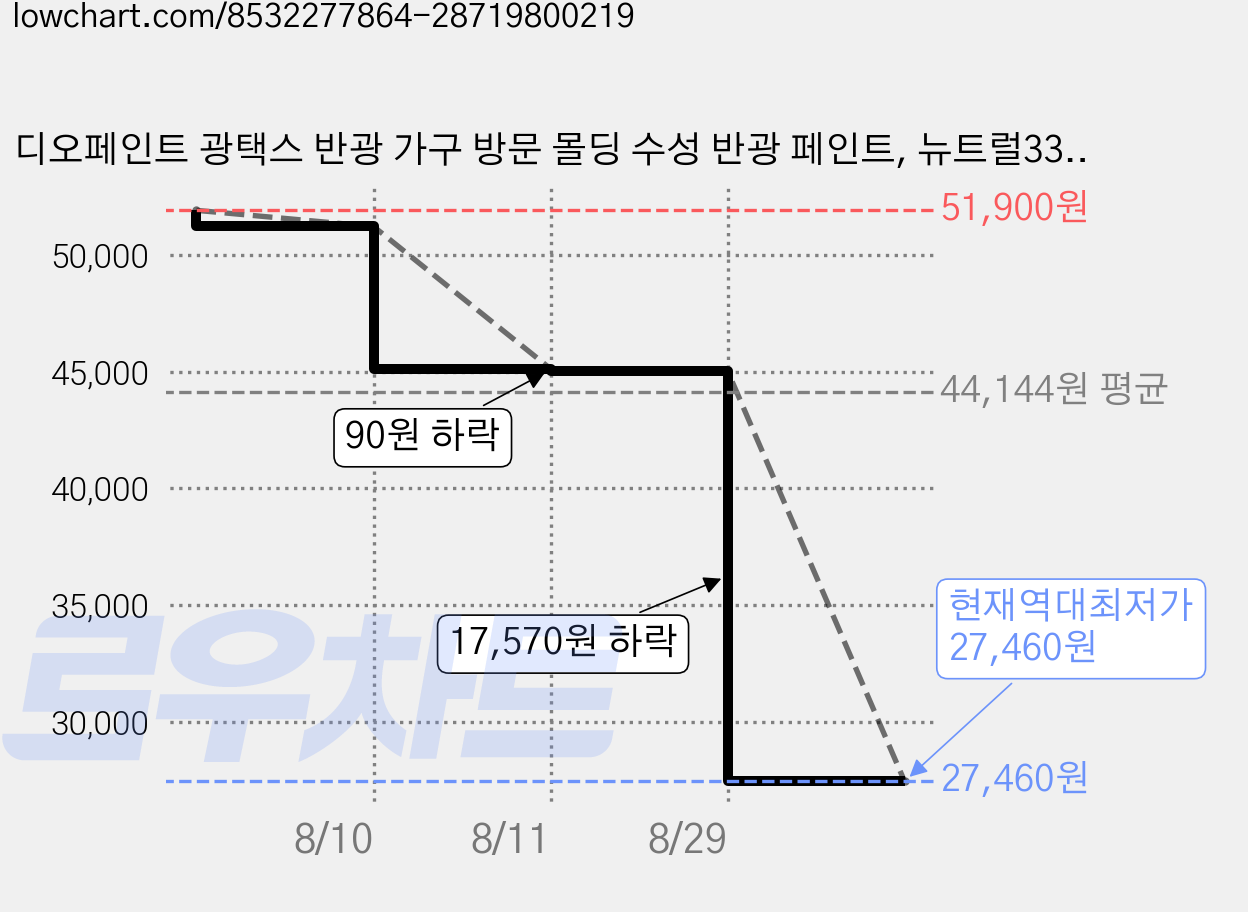 디오페인트 광택스 반광 가구 방문 몰딩 수성 반광 페인트, 뉴트럴33, 4L, 1개 가격 변동 차트, 현재가 27,460원, 역대최저가